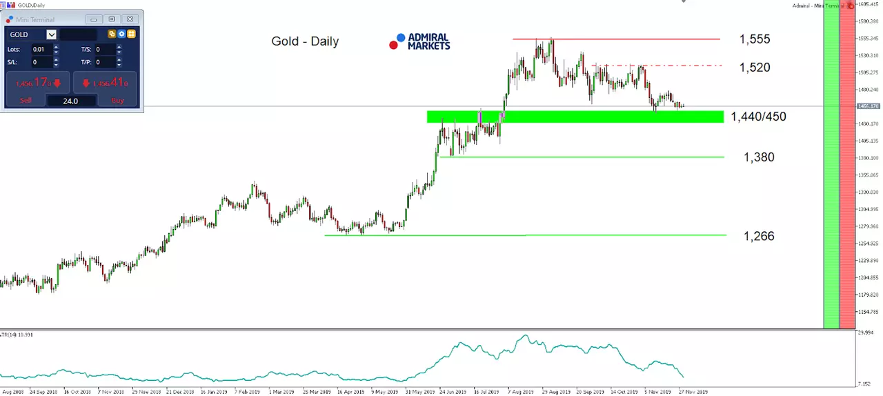 Gold daily chart