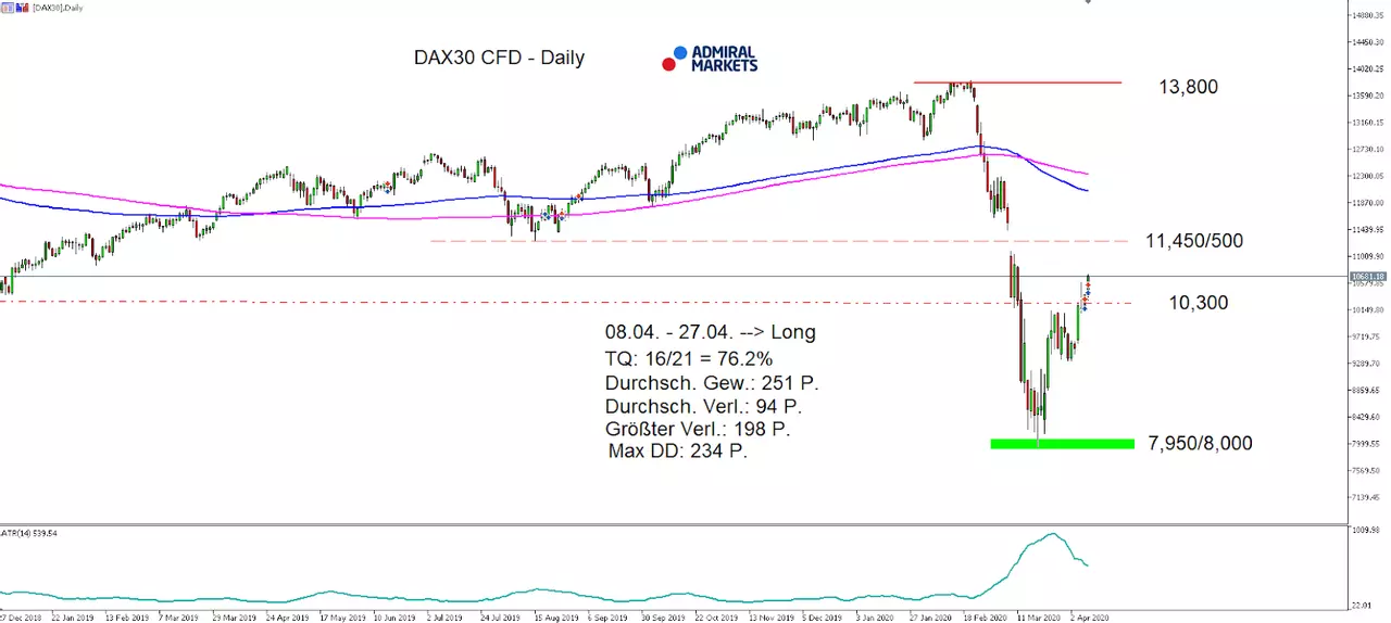 Daily Chart