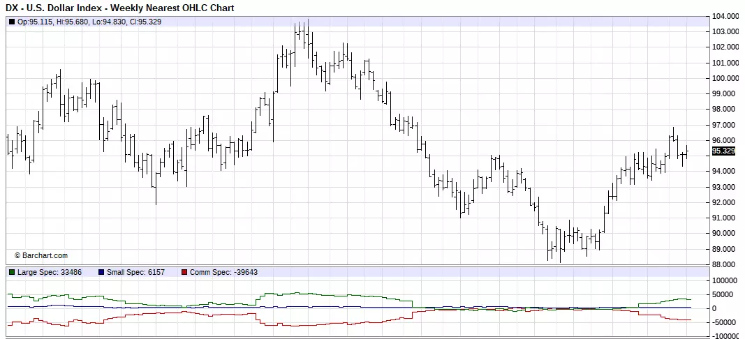 US Dollar Index Weekly Chart