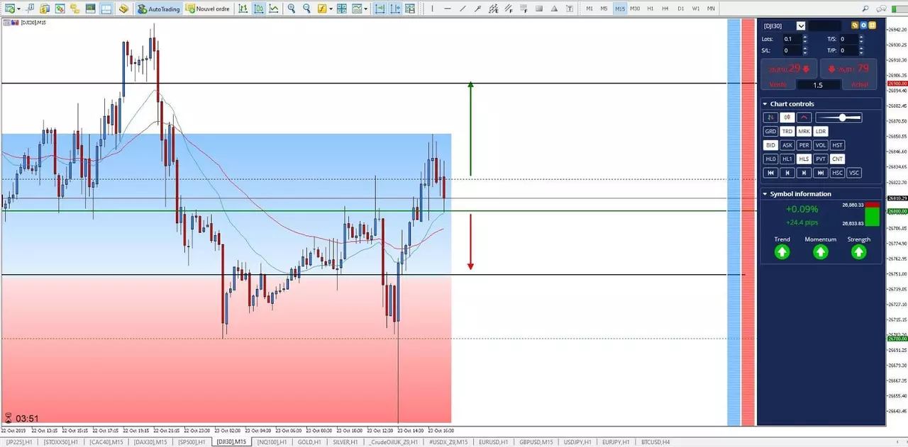 Graphique Dow 23 octobre 2019