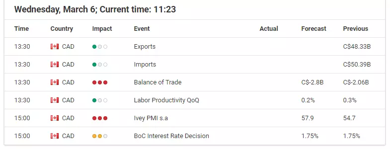 Canadian dollar economic news calendar