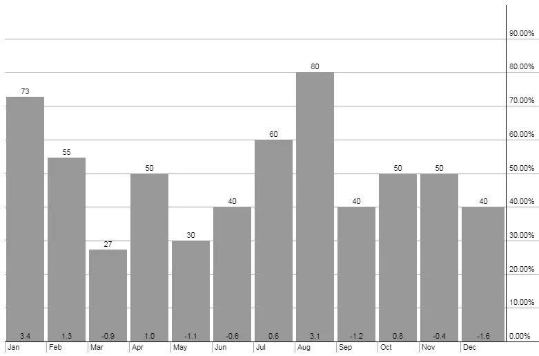 grafico mensile oro