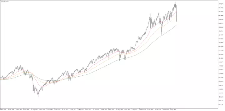 Wochenchart DJI30