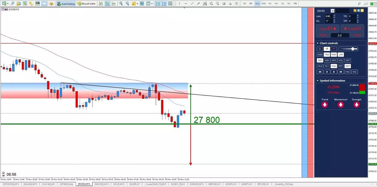 Graphique Dow Jones 20 novembre 2019