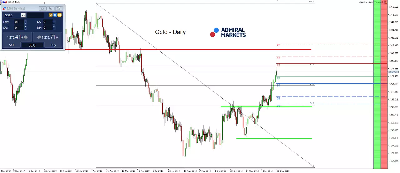 Gold Daily