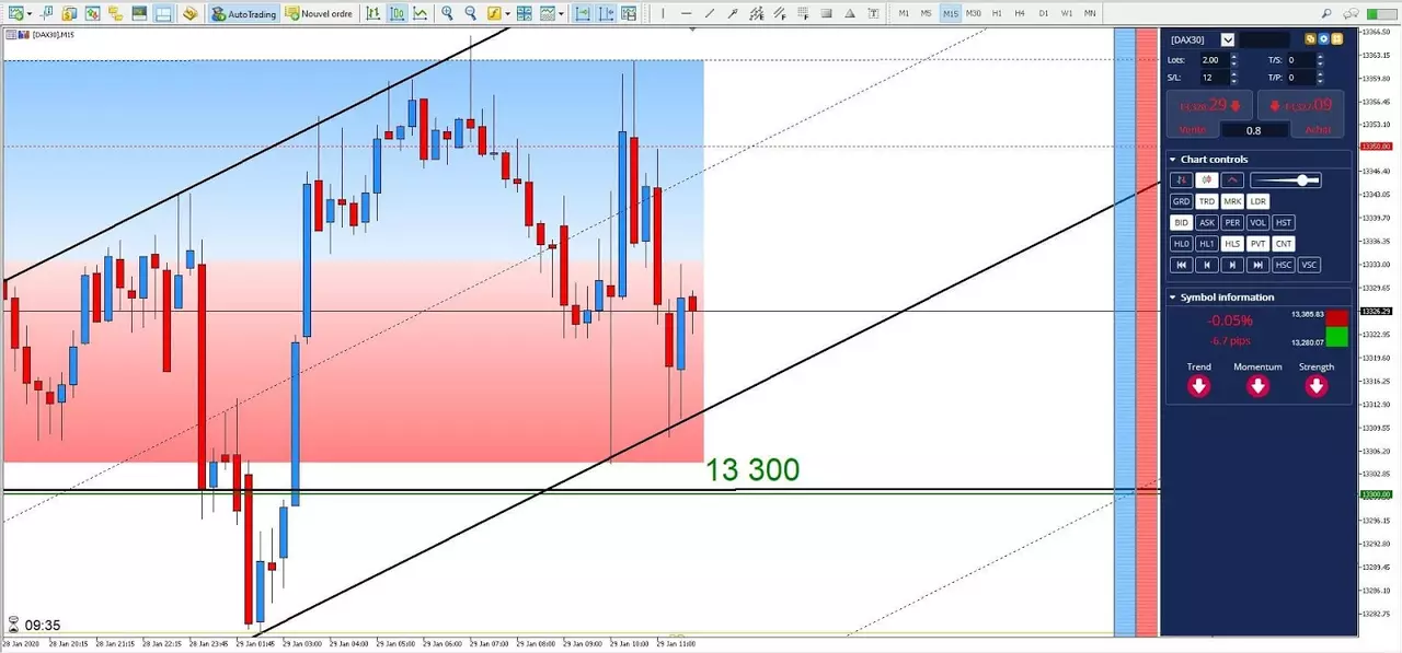Graphique DAX30 29 janvier 2020
