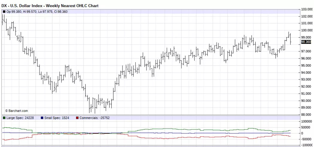 Weekly Nearest OHLC Chart