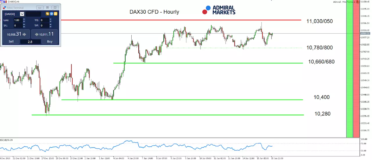 DAX30 CFD Stunden Chart