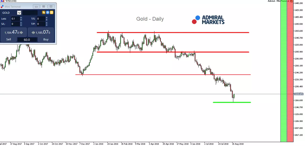 Gold Daily Chart