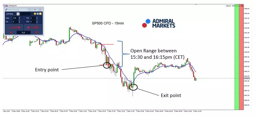 SP500 CFD index daily chart