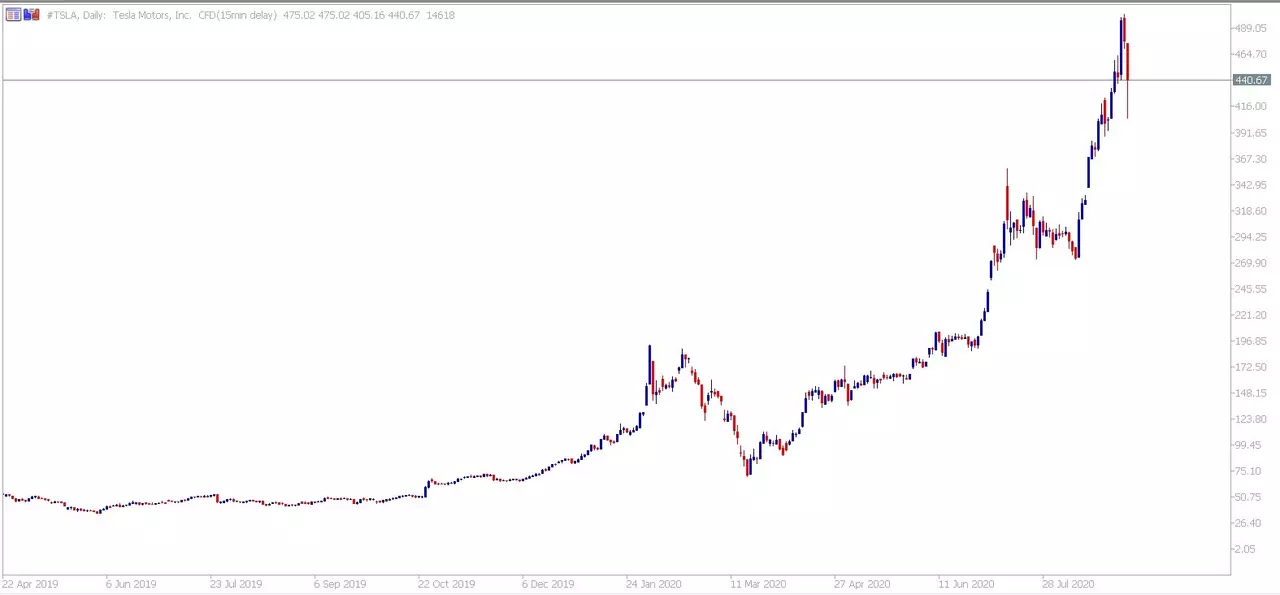 TSLA daily chart