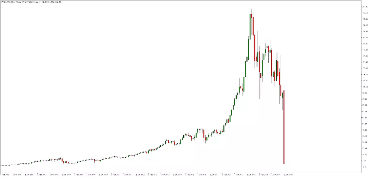WDI monthly chart