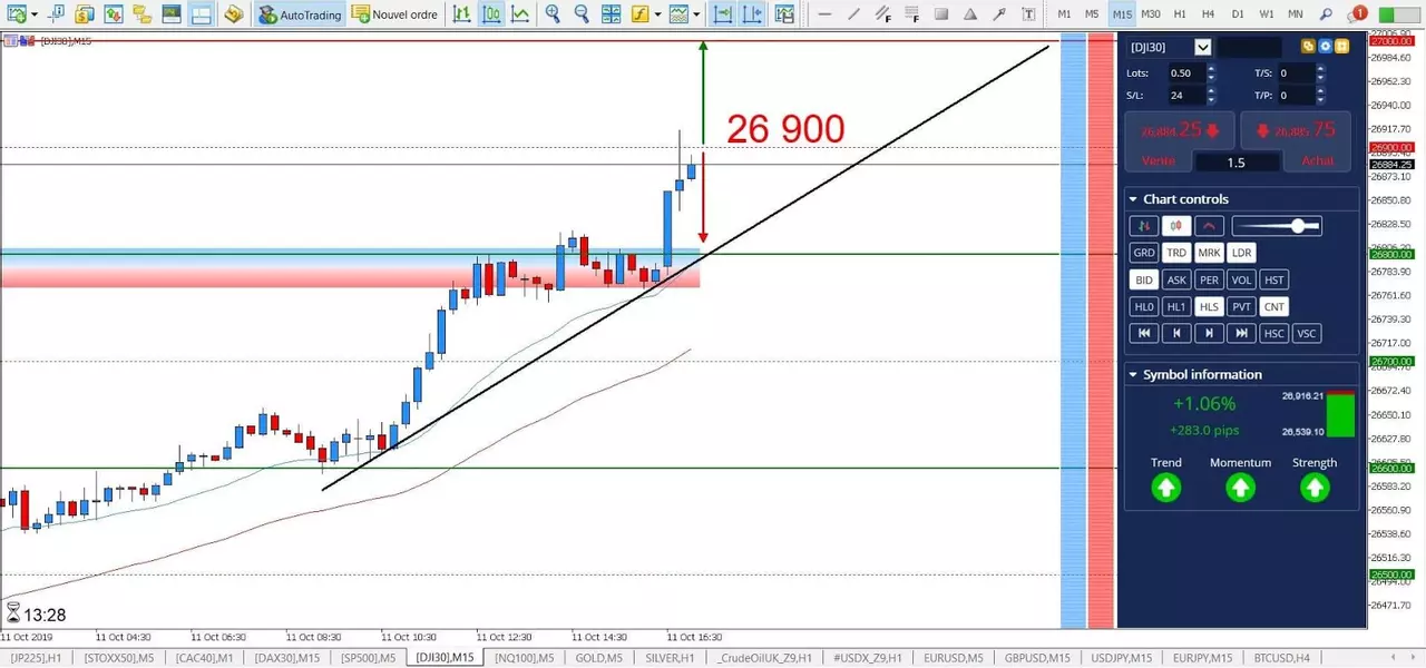 Graphique Dow Jones 11 octobre 2019