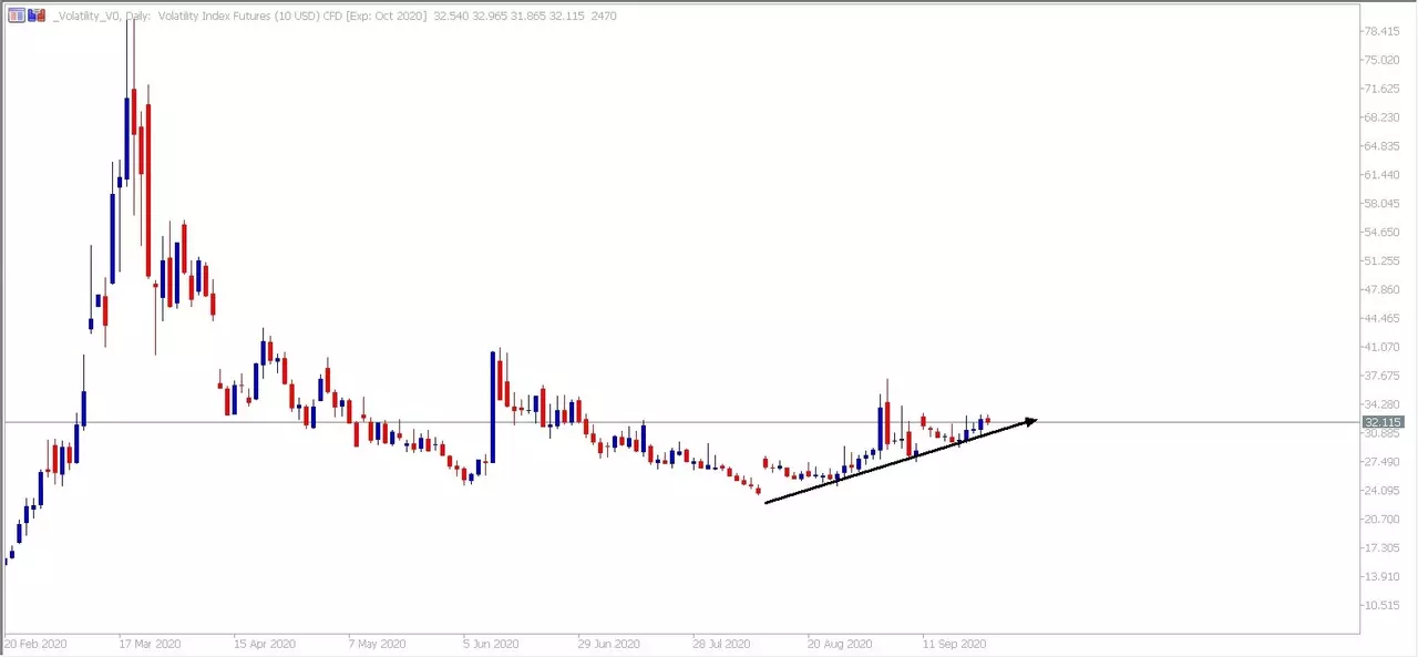 Admiral Markets MetaTrader 5. VIX CFD Daily Chart