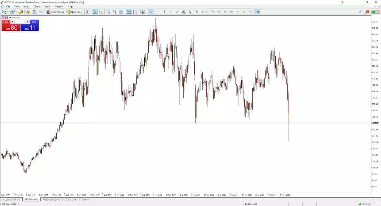 Long-term monthly price chart of BP's share price