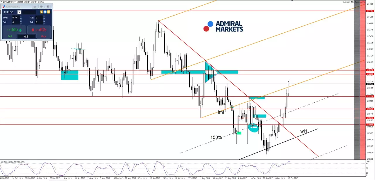 Grafic de tranzacționare EURUSD