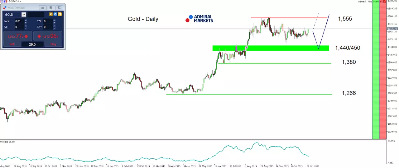 Gold Daily Chart