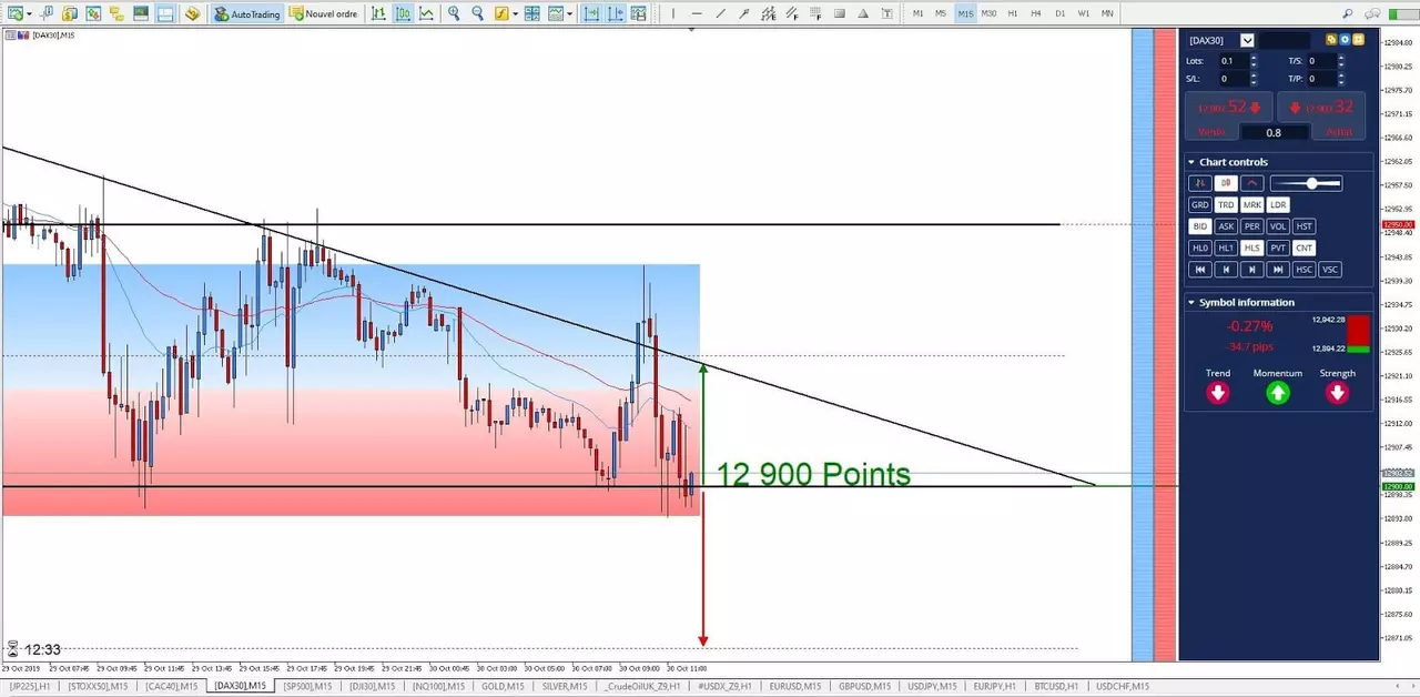 Graphique DAX30 30 octobre 2019