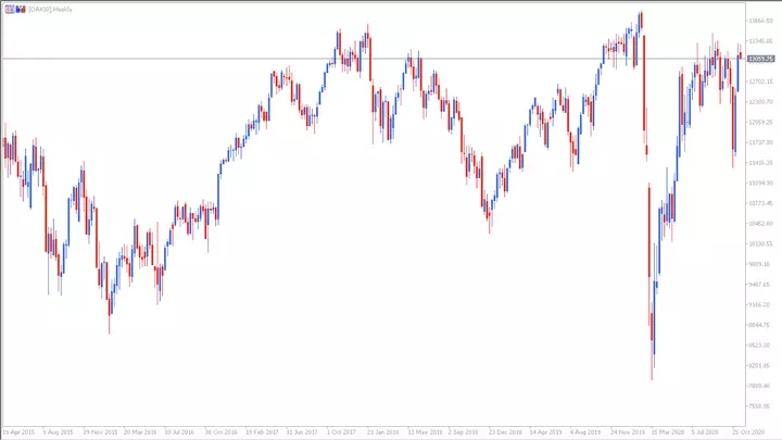Weekly CFD DAX chart