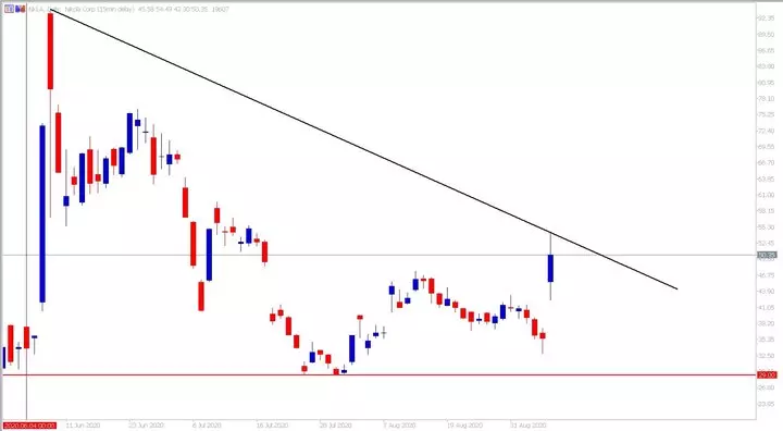 NKLA daily chart
