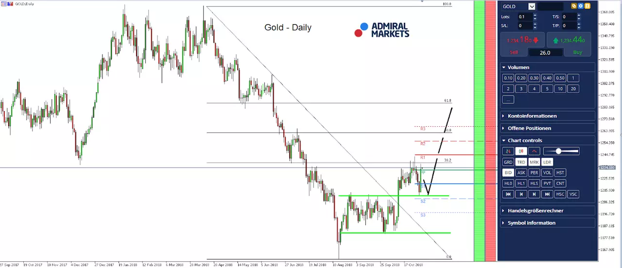 Gold Daily Chart