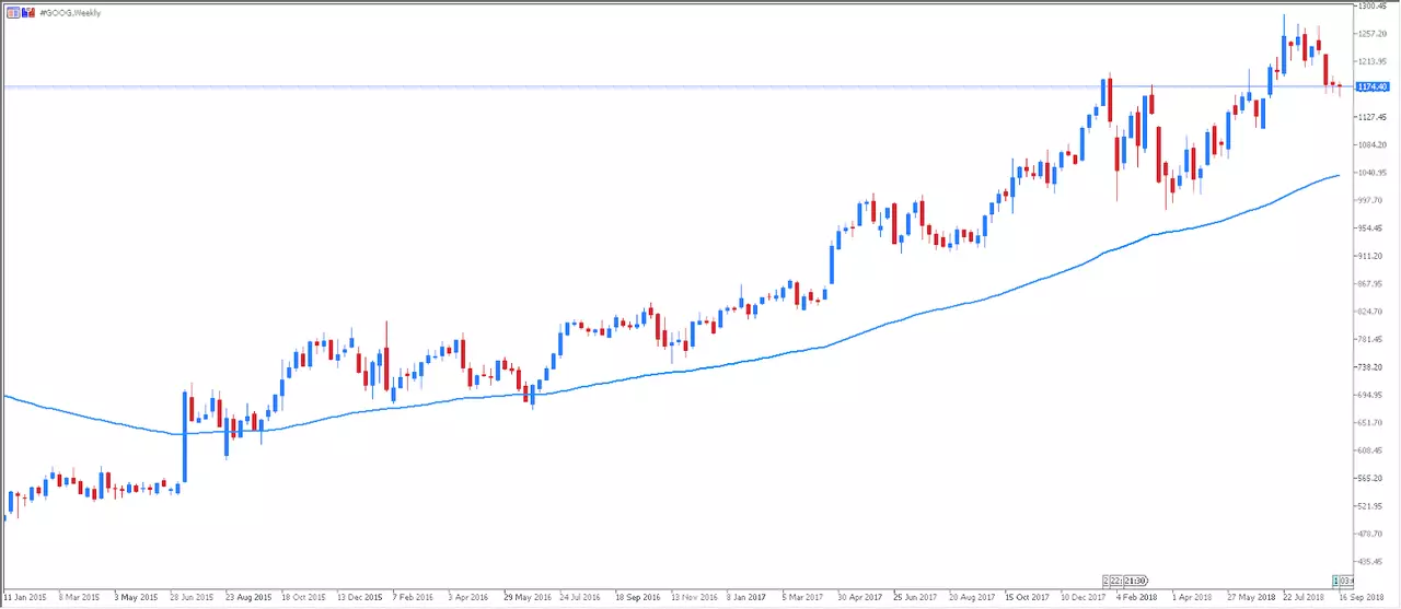 Google CFD