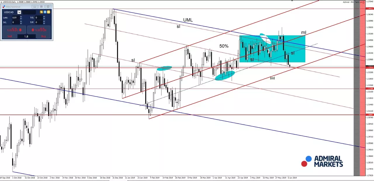 grafic USDCAD