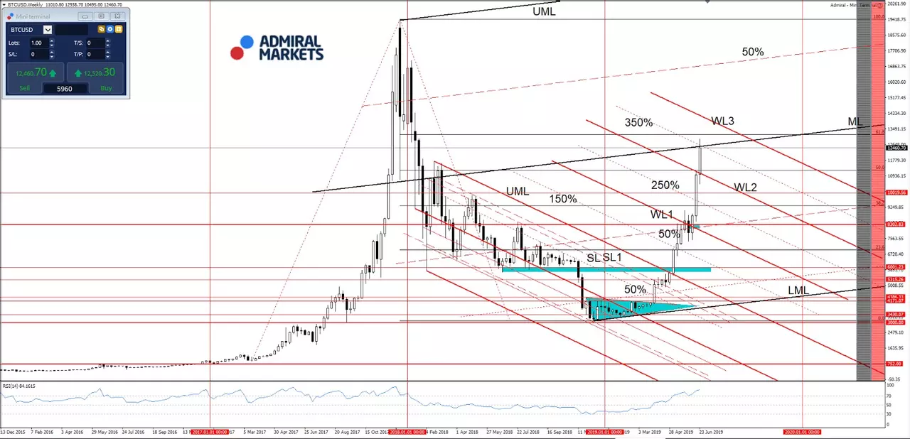 grafic BTCUSD