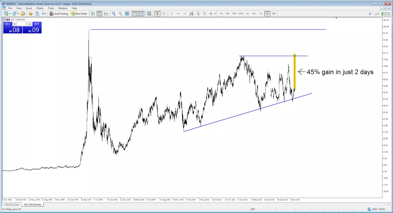 Qualcomm stock chart