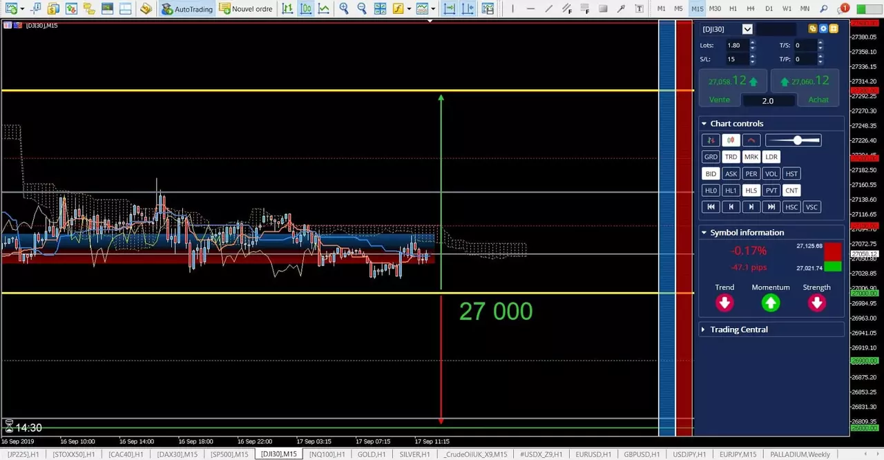 Analyse Dow Jones 30 17 septembre 2019