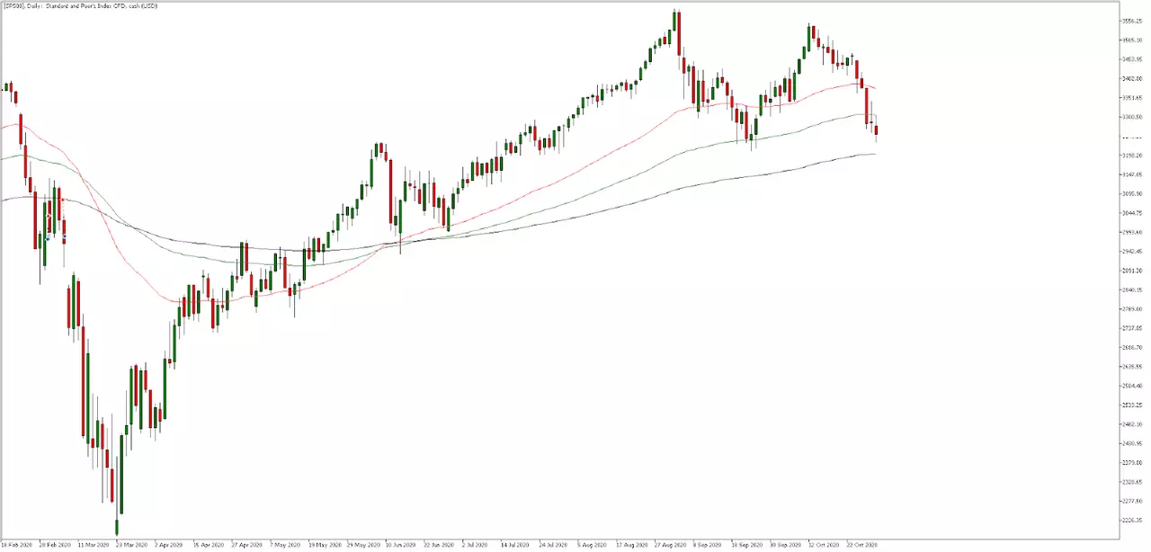SP500, zilnic