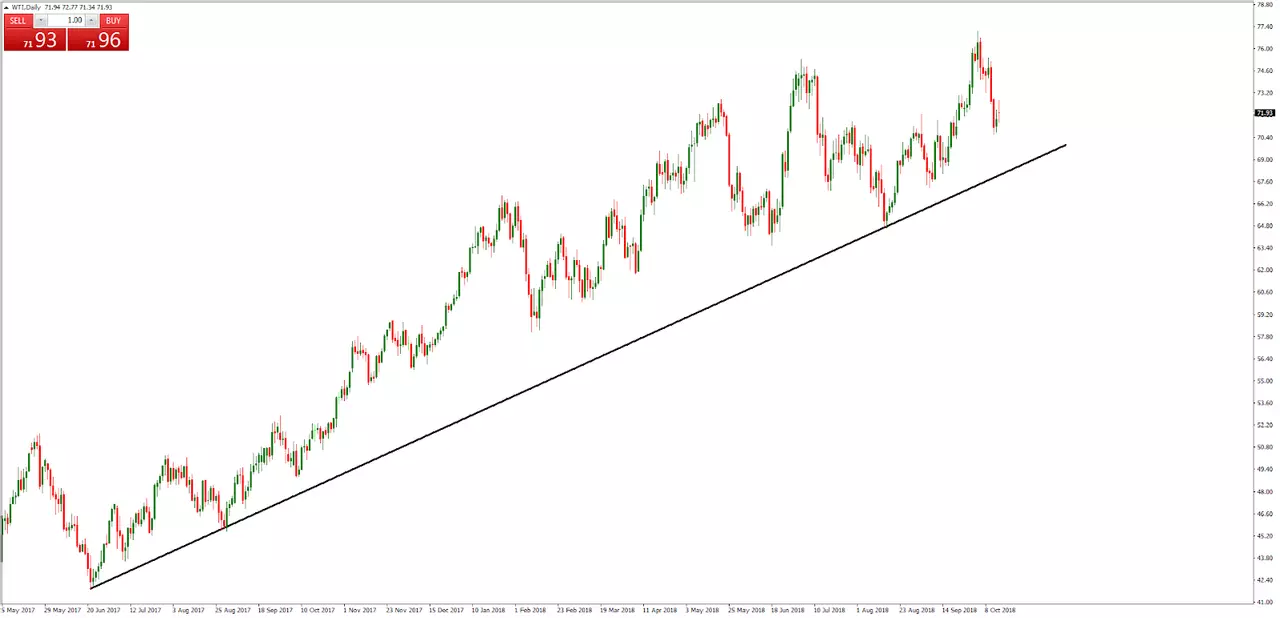 Стратегия торговли нефтью WTI