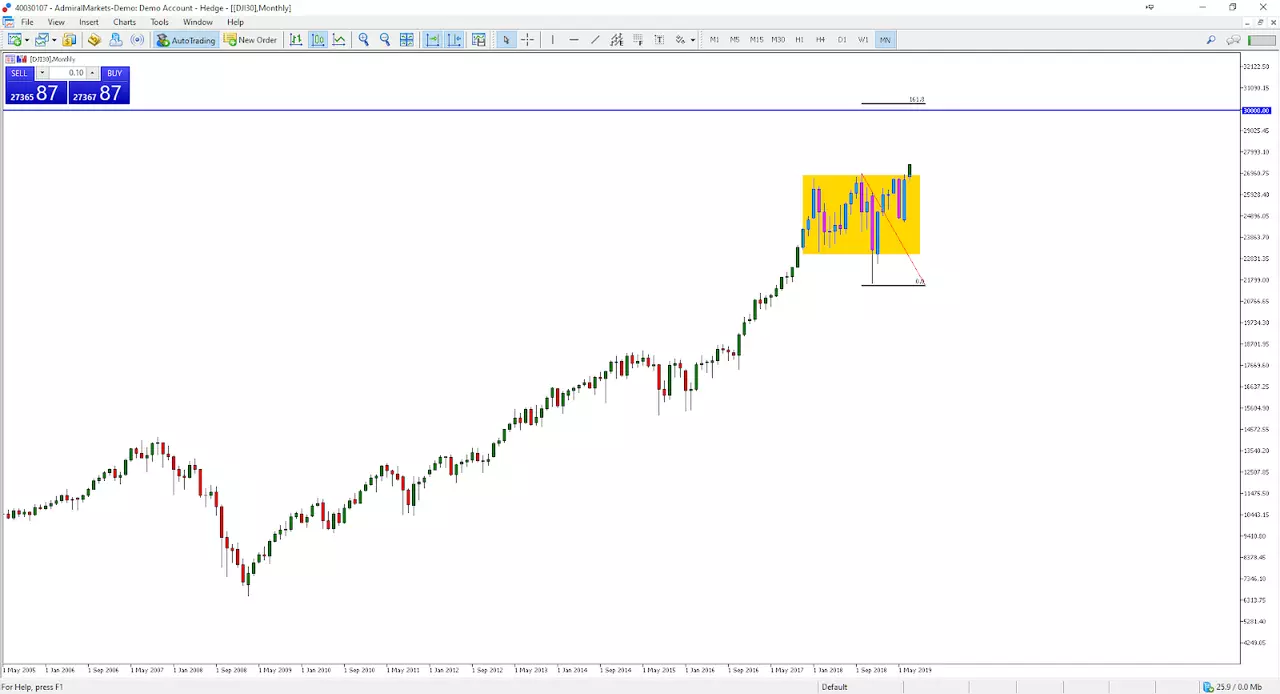 Dow Jones 30, MetaTrader 5, месечна графика, Admiral Markets