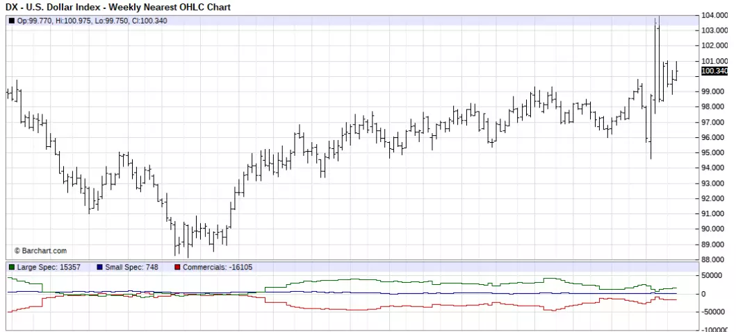 Weekly Nearest OHLC Chart