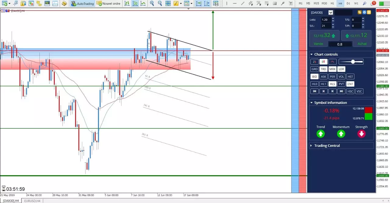 Analyse DAX30 CFD du 17 Juin 2019