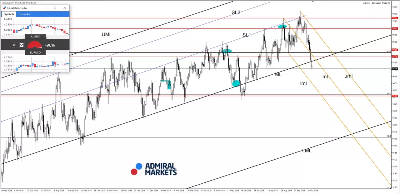 Dollar Index