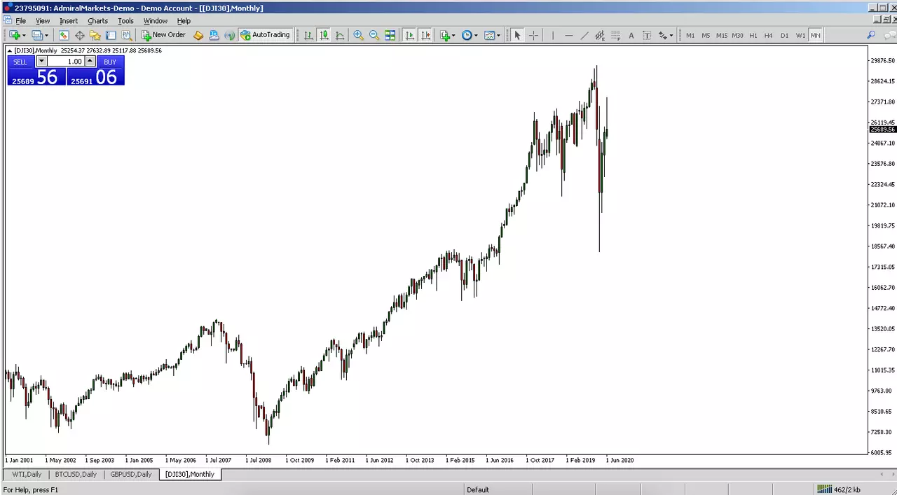 Dow Jones 30 index MetaTrader 4