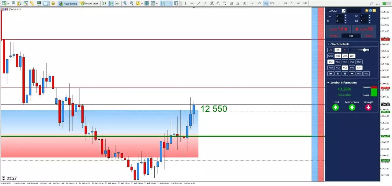 Graphique DAX 27 février 2020