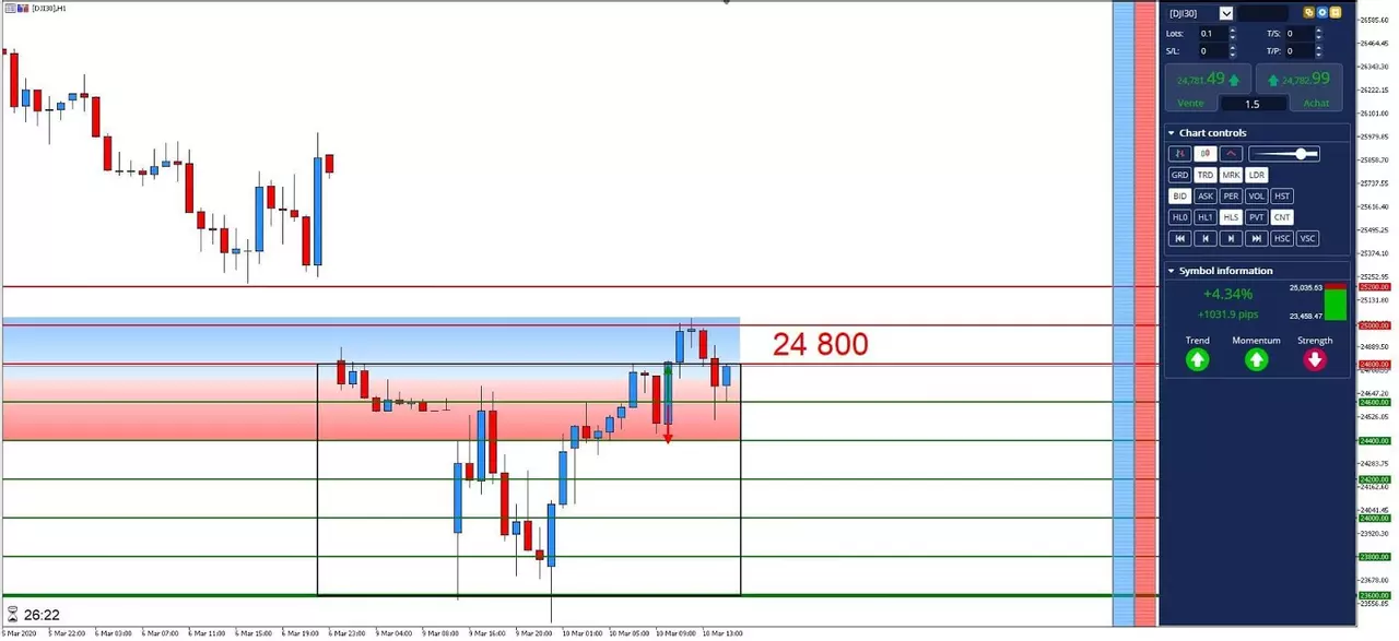 Graphique DJI30 10 mars 2020