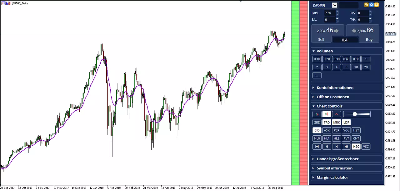 Trade SP500 CFD