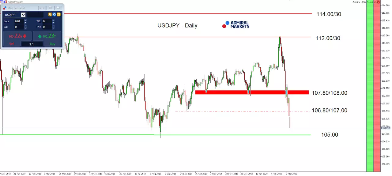 MT5-SE Add-on USD/JPY Daily cha