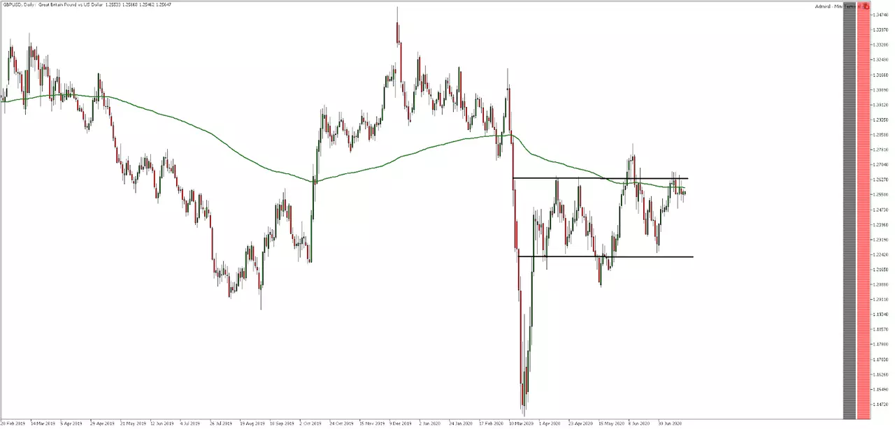 GBP/USD daily chart