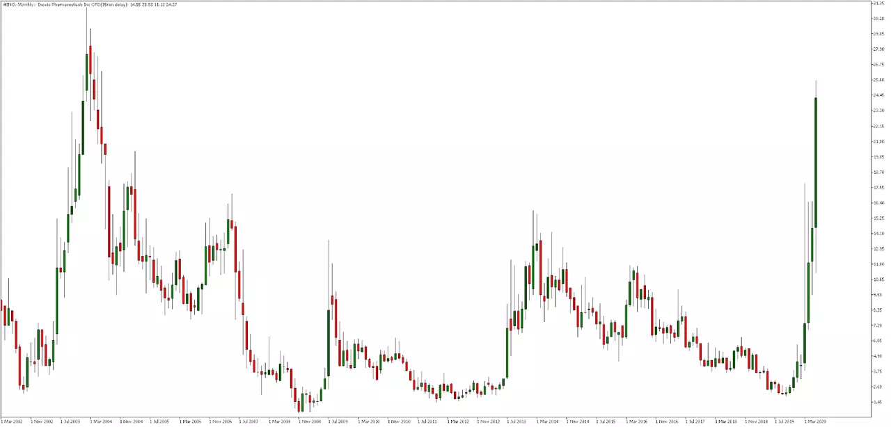Coronavirus vaccine stocks on MetaTrader 5
