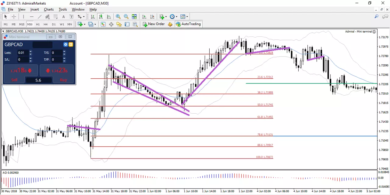 GBPCAD - 30 M chart - 30 May to 7 June 2018