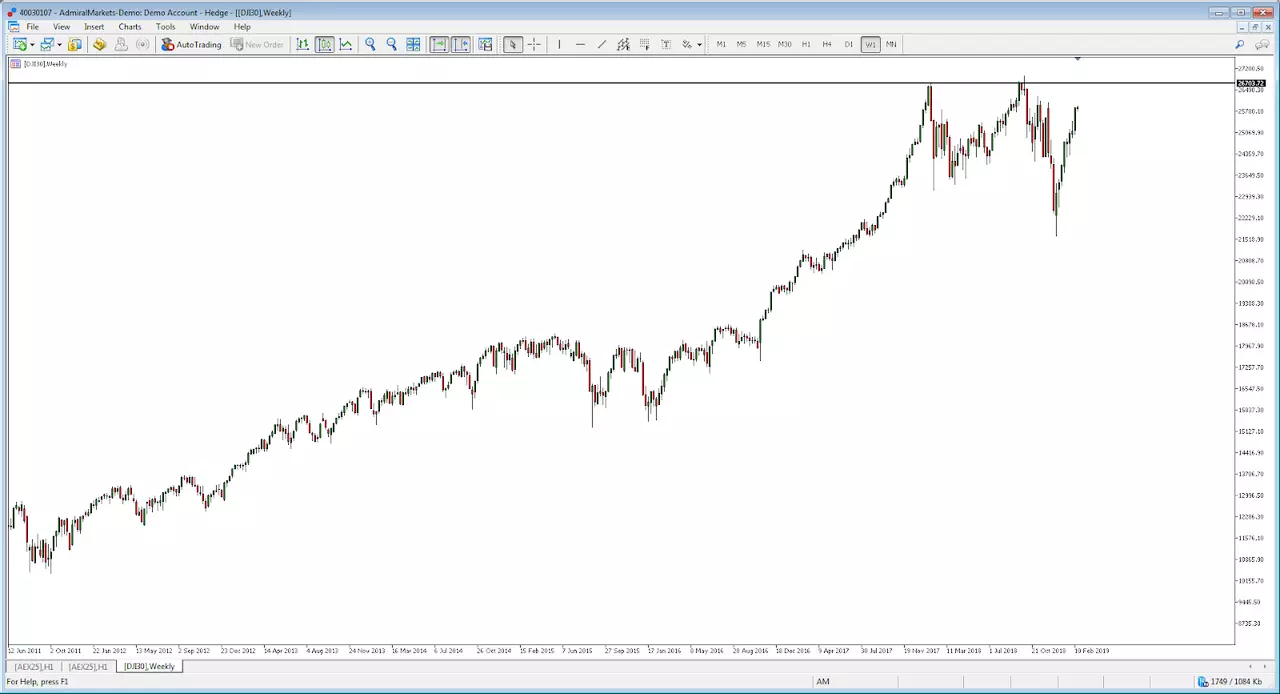 Dow Jonesi indeksi CFD