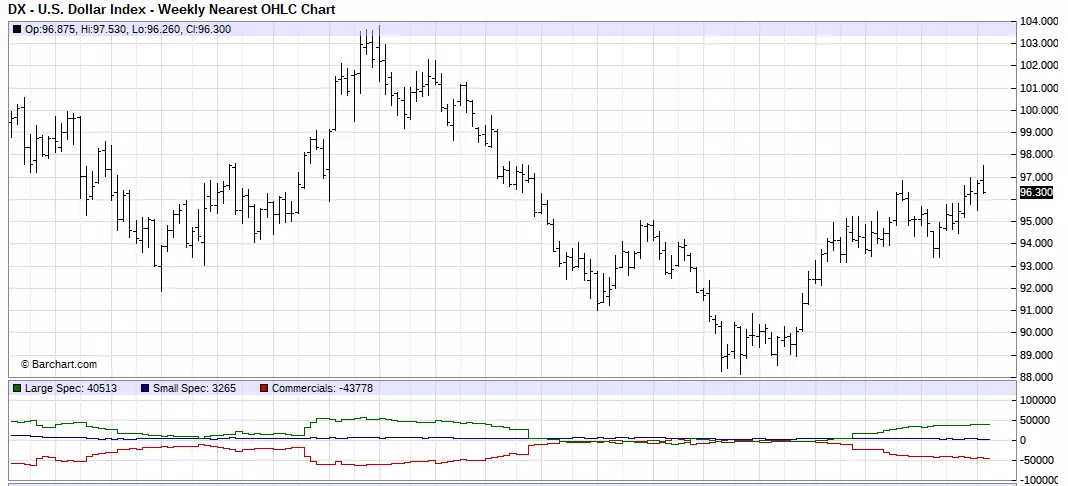 USD Index