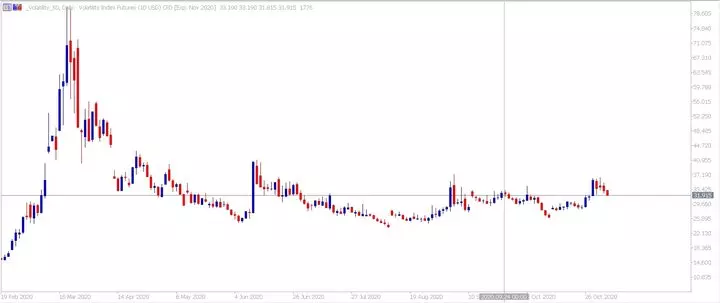 Admiral Markets, MetaTrader 5, ДЗР на фючърси на VIX, Дневна графика