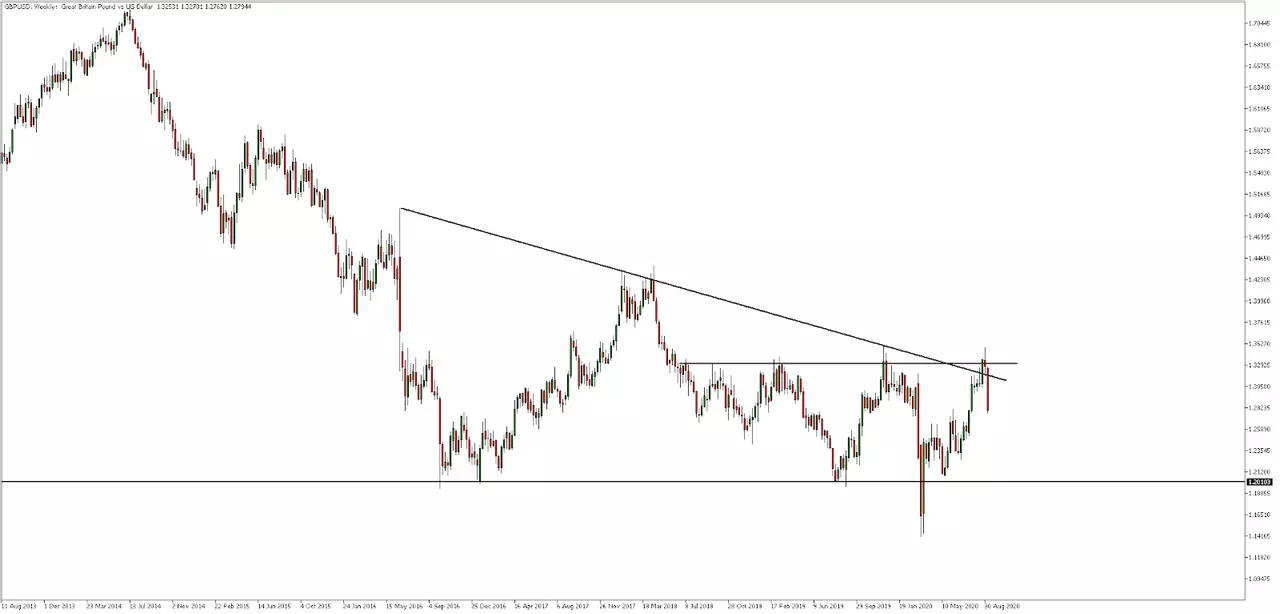 GBPUSD weekly chart