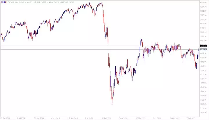 CAC40 CFD dagelijkse grafiek