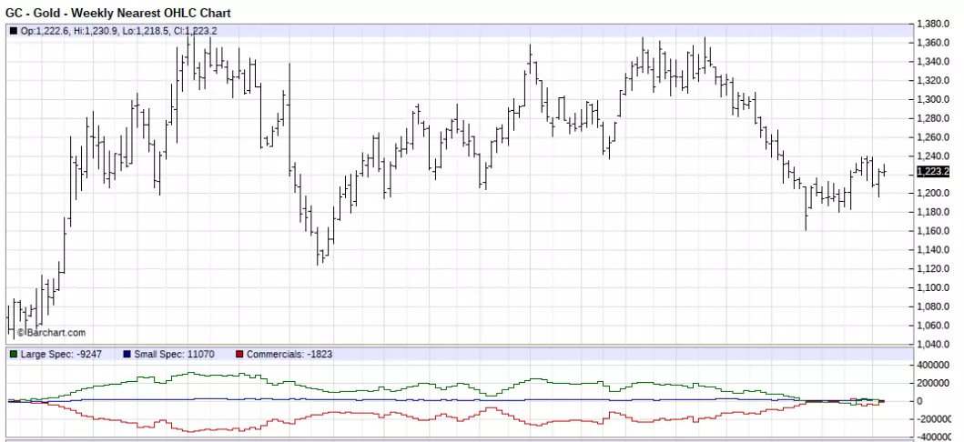 Gold Weekly